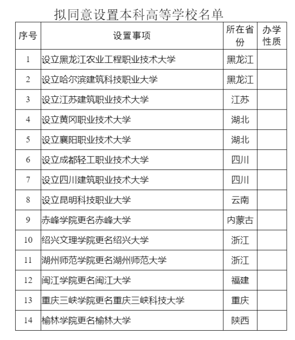 官网查询 教育部：拟设黑龙江农业工程职业技术大学等14所本科高等学校