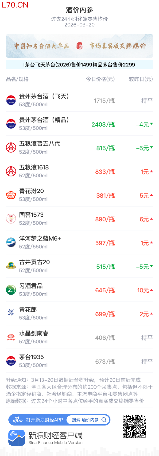 酒价内参3月20日价格发布，精品茅台下调4元
