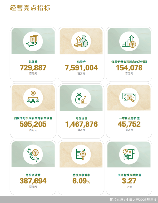 A股上市险企首份年报！新业务价值创近年新高，中国人寿登顶“7000亿”