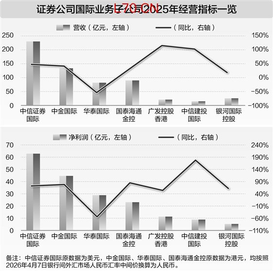 中资券商“扩表”海外业务 打造国际一流投行“排位赛”开启