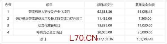 均普智能定增募资补流背后报表“虚”？机器人收入不足四百万拟募5.5亿扩产