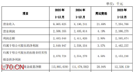 西安银行：2025年实现营业收入99.66亿元，同比增长21.68%