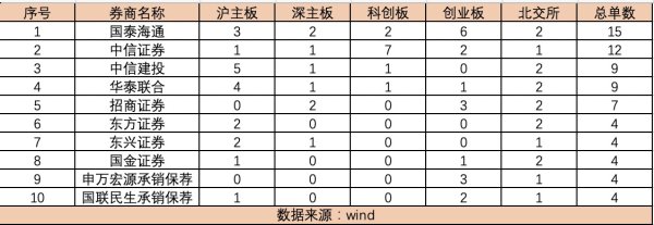 年内IPO已超百家：并购潮催生投行新“一哥” 头部阵营洗牌进行时