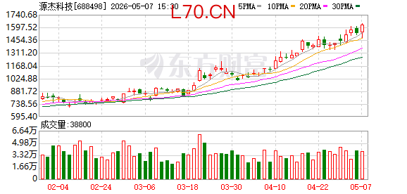 手握9亿元现金 A股第三大高价股源杰科技拟赴港上市！去年业绩扭亏