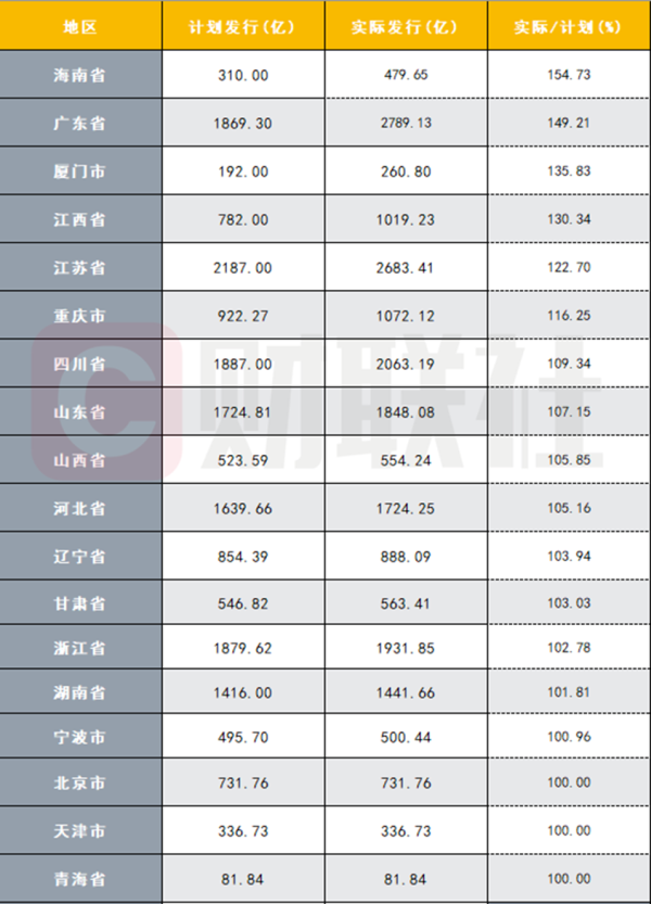 一季度地方债发行已破3万亿 新增专项债超前发力明显