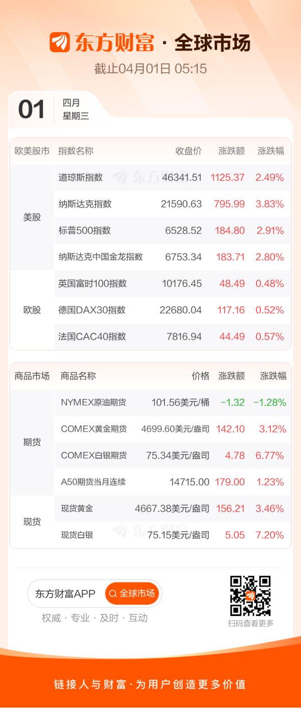 全球市场：欧美股市普涨 道指大涨1100点、纳指涨近4% 中国金龙指数涨近3%