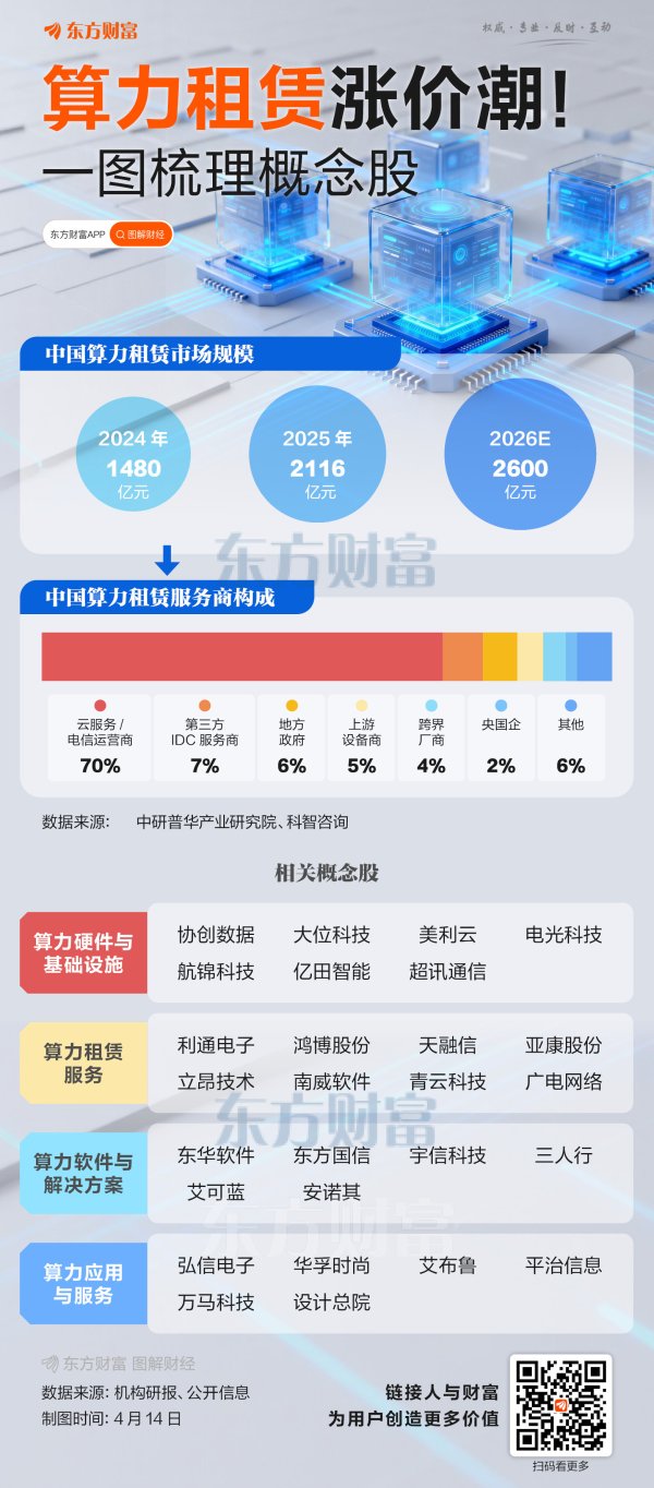 算力租赁涨价潮！一图梳理相关概念股