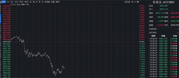 金价击穿4600美元/盎司 又有投行下调年内黄金价格预期