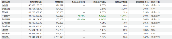 冯明远一季度重仓股“大换血”，砍仓AI算力与消费电子，杀回新能源锂电材料赛道