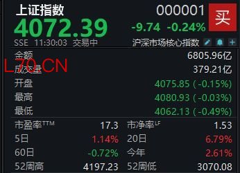 A股震荡走低 沪指半日下跌0.24%