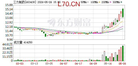 短期负债近5亿元，三力制药拟募资不超7亿元补流偿债，实控人“自掏腰包”