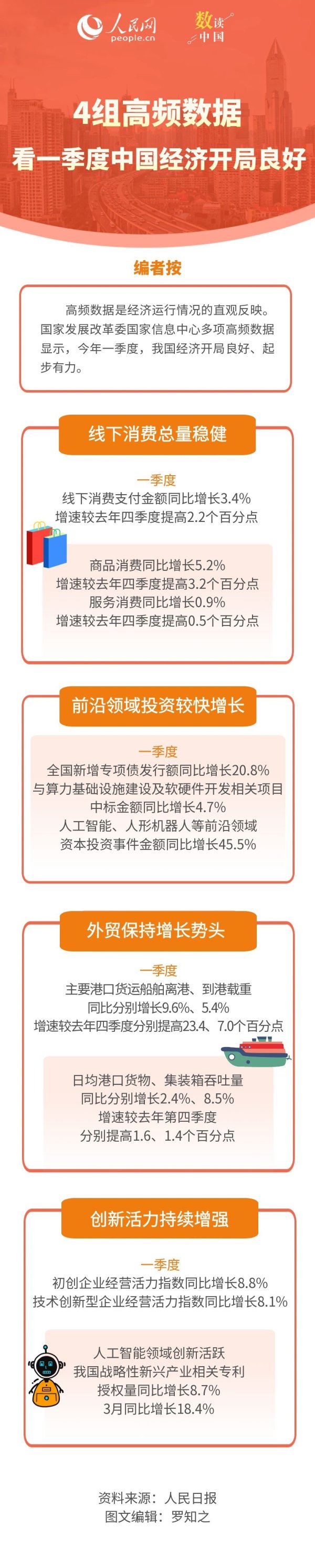 4组高频数据看一季度中国经济开局良好