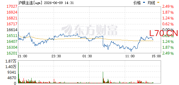 沪银期货主力合约跌幅扩大至10%