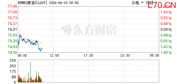 WTI原油期货价格跌3.07%